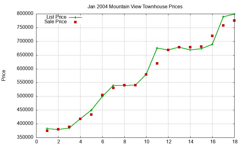 Mountain View Townhouses Just Sold 2004-01 Mountain View Townhouses Just Sold 2004-01