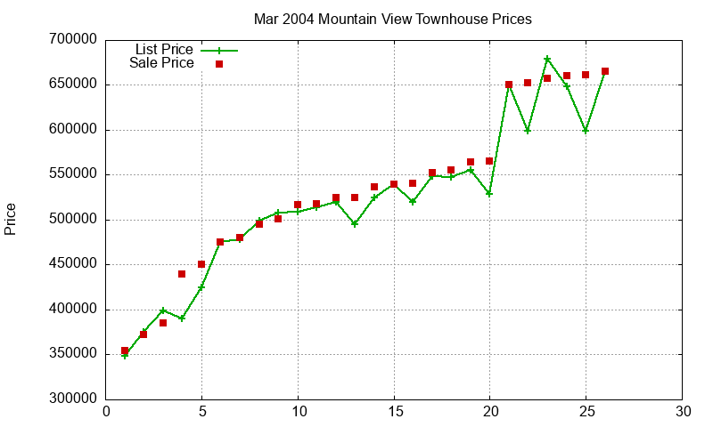 Mountain View Townhouses Just Sold 2004-03