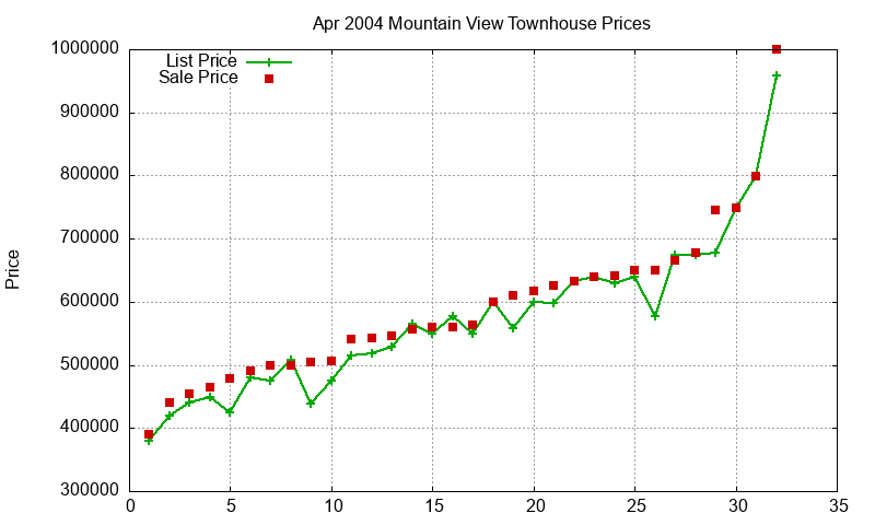 Mountain View Townhouses Just Sold 2004-04 Mountain View Townhouses Just Sold 2004-04