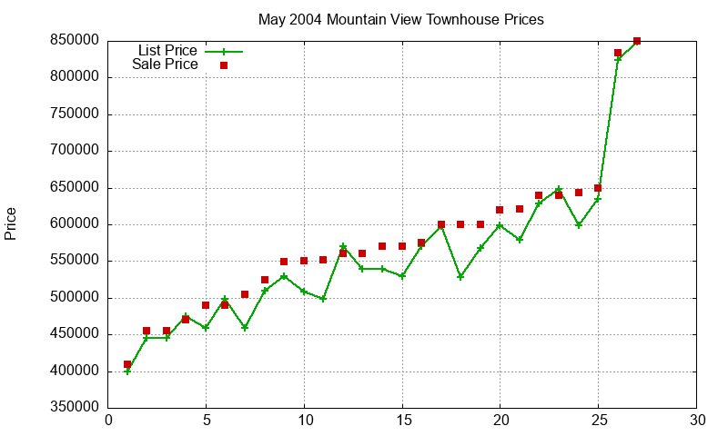 Mountain View Townhouses Just Sold 2004-05