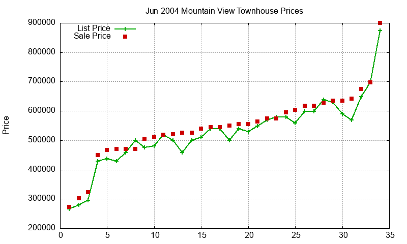 Mountain View Townhouses Just Sold 2004-06 Mountain View Townhouses Just Sold 2004-06