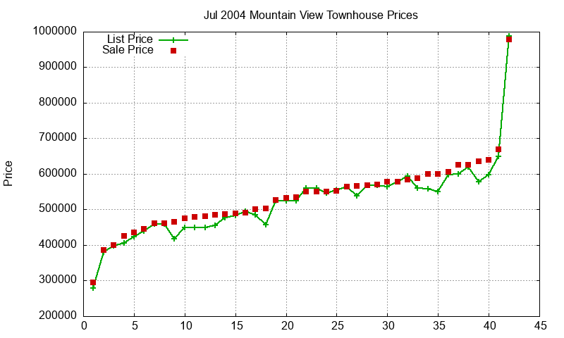 Mountain View Townhouses Just Sold 2004-07 Mountain View Townhouses Just Sold 2004-07