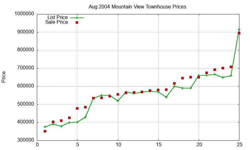 Mountain View Townhouses Just Sold 2004-08 Mountain View Townhouses Just Sold 2004-08