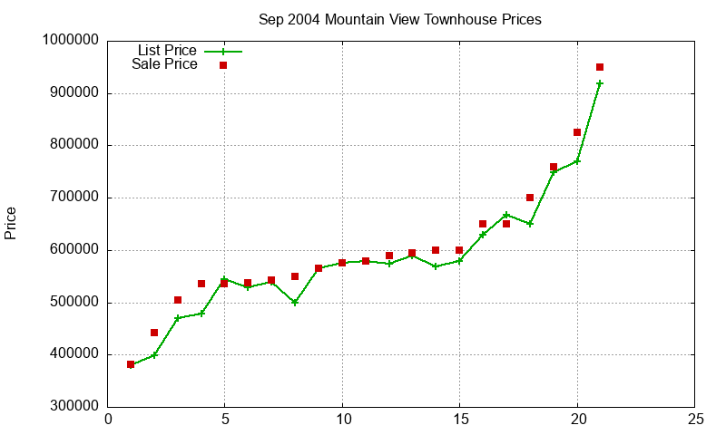 Mountain View Townhouses Just Sold 2004-09 Mountain View Townhouses Just Sold 2004-09