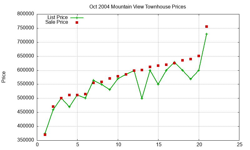 Mountain View Townhouses Just Sold 2004-10