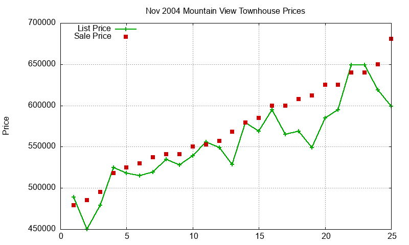 Mountain View Townhouses Just Sold 2004-11
