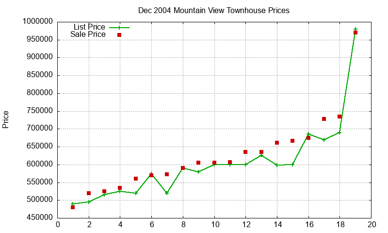 Mountain View Townhouses Just Sold 2004-12