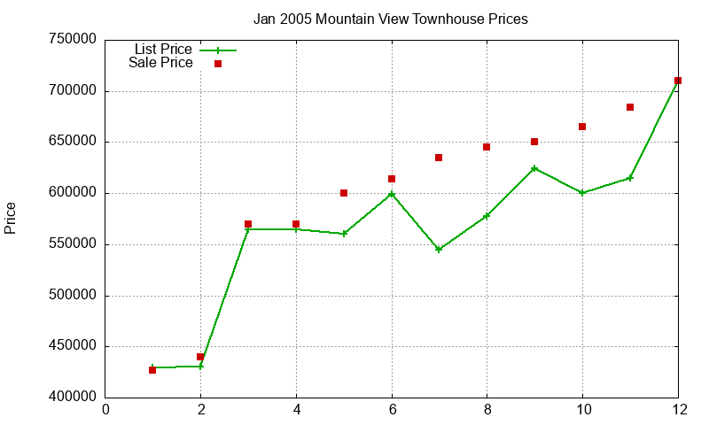 Mountain View Townhouses Just Sold 2005-01