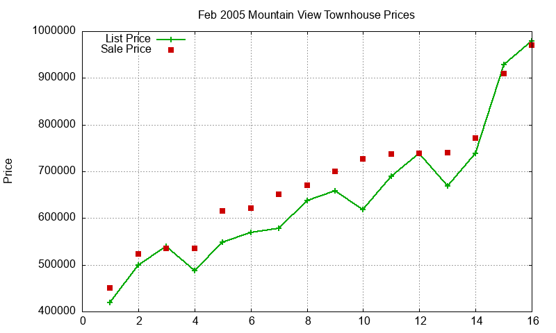 Mountain View Townhouses Just Sold 2005-02
