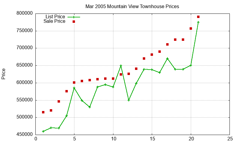 Mountain View Townhouses Just Sold 2005-03 Mountain View Townhouses Just Sold 2005-03