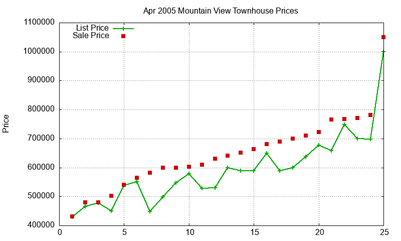 Mountain View Townhouses Just Sold 2005-04 Mountain View Townhouses Just Sold 2005-04