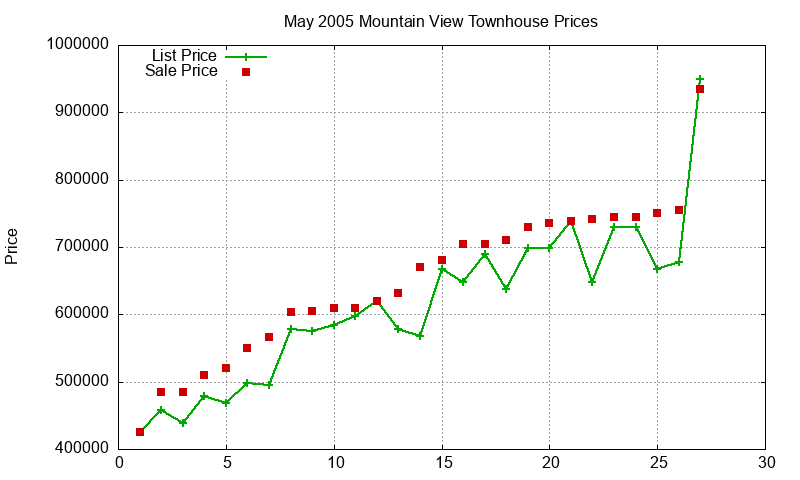 Mountain View Townhouses Just Sold 2005-05 Mountain View Townhouses Just Sold 2005-05