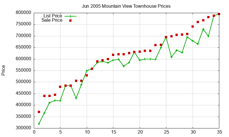 Mountain View Townhouses Just Sold 2005-06