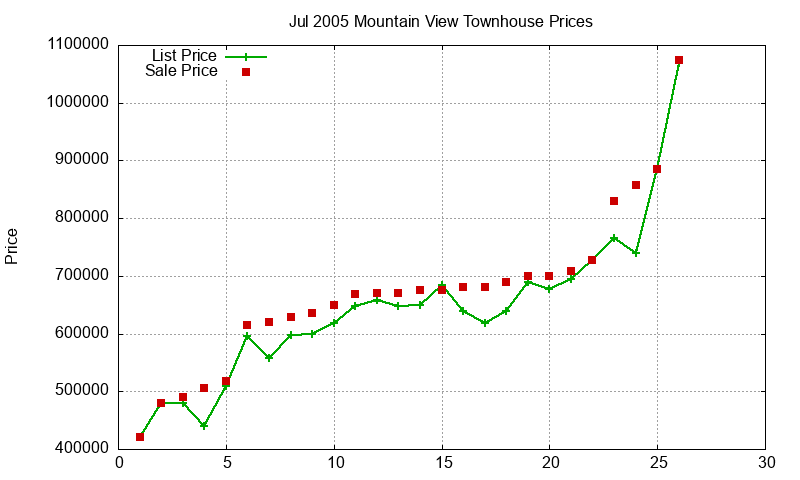 Mountain View Townhouses Just Sold 2005-07