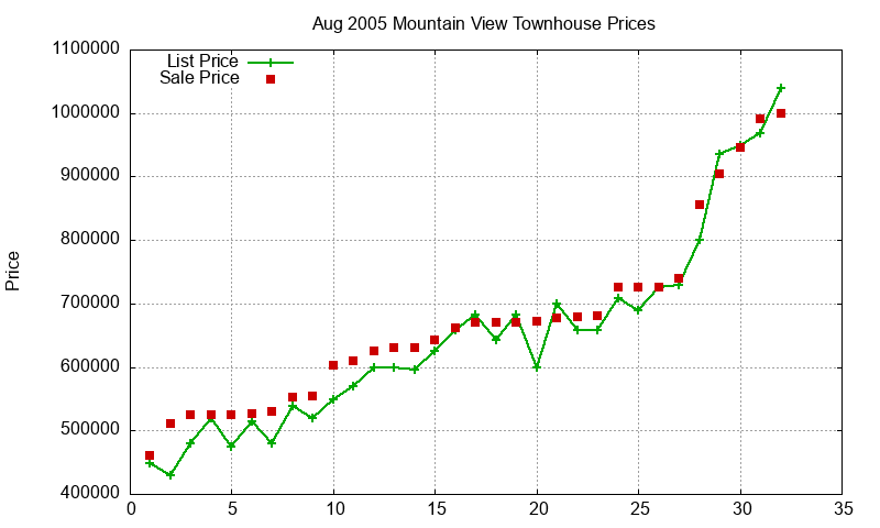 Mountain View Townhouses Just Sold 2005-08