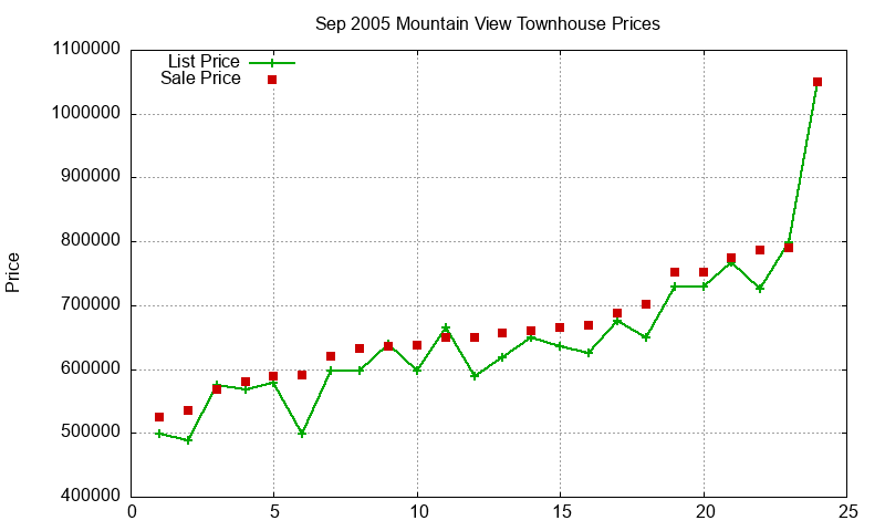 Mountain View Townhouses Just Sold 2005-09 Mountain View Townhouses Just Sold 2005-09
