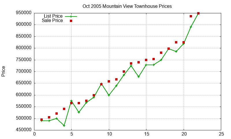 Mountain View Townhouses Just Sold 2005-10 Mountain View Townhouses Just Sold 2005-10