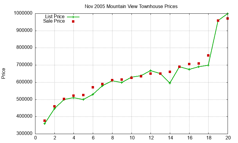 Mountain View Townhouses Just Sold 2005-11