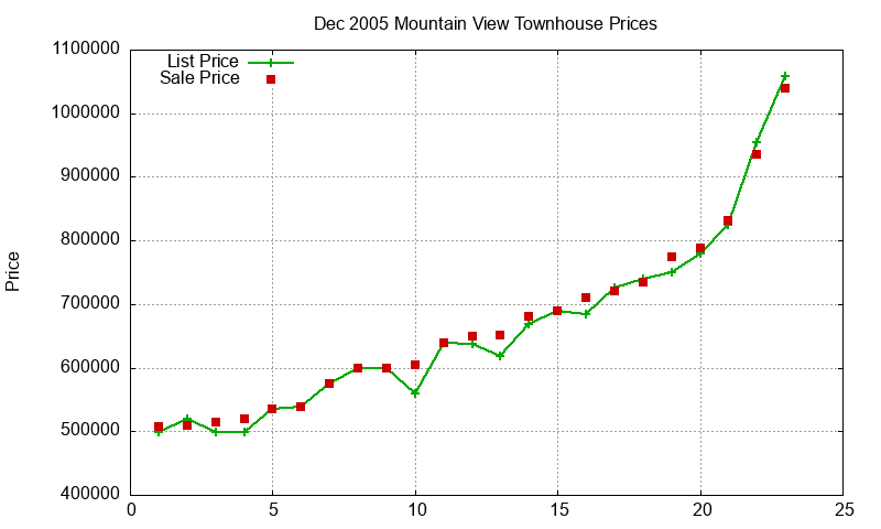 Mountain View Townhouses Just Sold 2005-12 Mountain View Townhouses Just Sold 2005-12