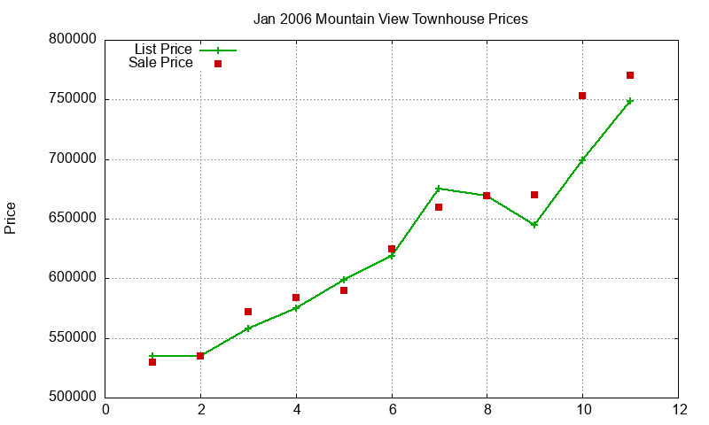 Mountain View Townhouses Just Sold 2006-01 Mountain View Townhouses Just Sold 2006-01