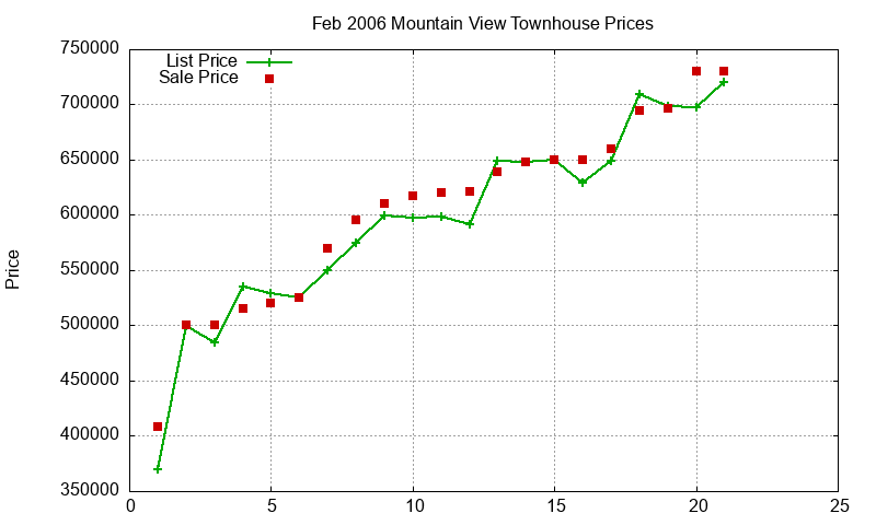 Mountain View Townhouses Just Sold 2006-02 Mountain View Townhouses Just Sold 2006-02