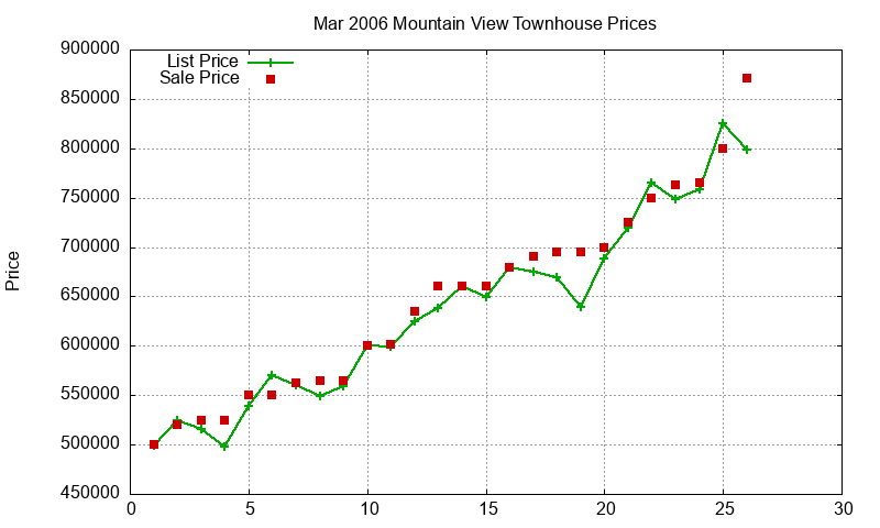 Mountain View Townhouses Just Sold 2006-03