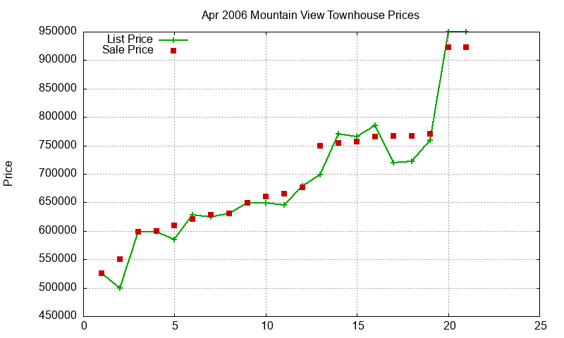Mountain View Townhouses Just Sold 2006-04 Mountain View Townhouses Just Sold 2006-04