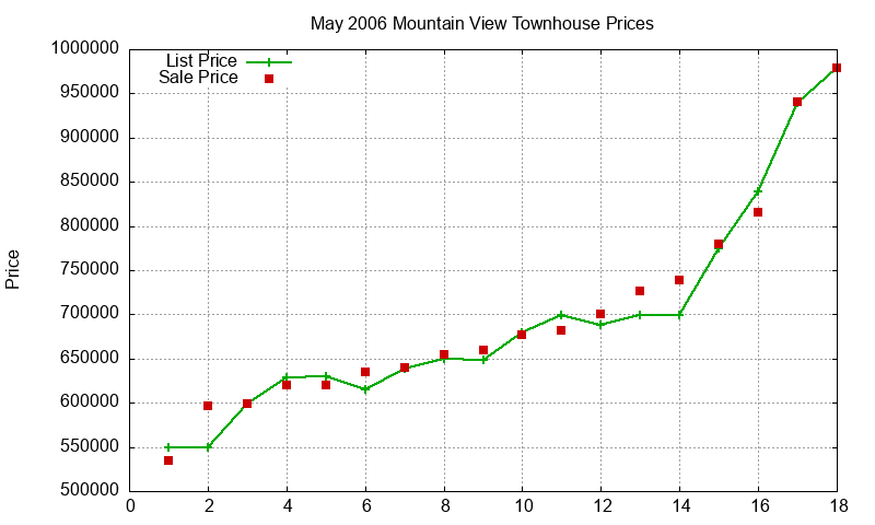 Mountain View Townhouses Just Sold 2006-05 Mountain View Townhouses Just Sold 2006-05