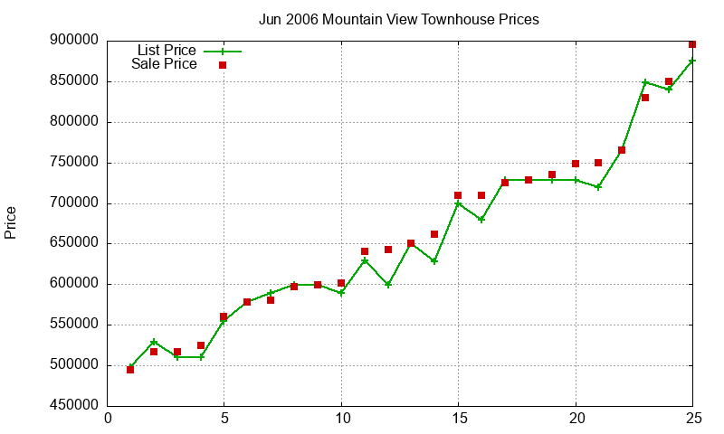 Mountain View Townhouses Just Sold 2006-06 Mountain View Townhouses Just Sold 2006-06
