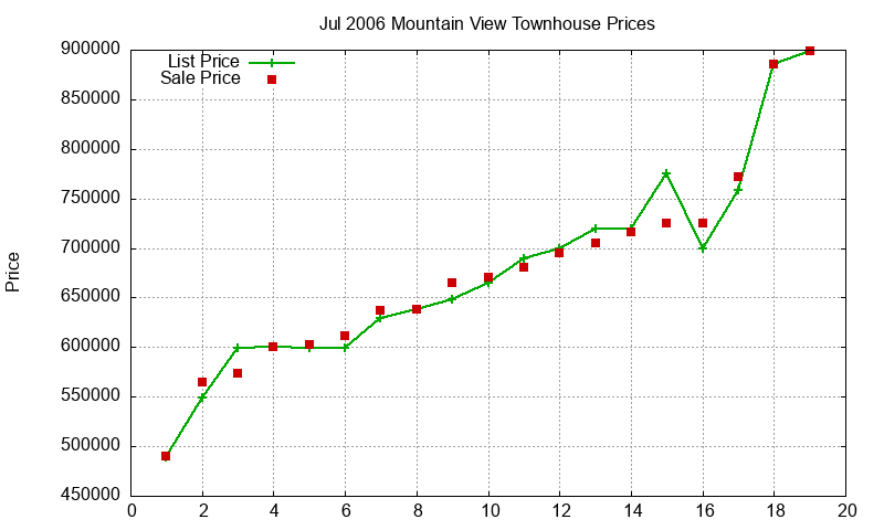 Mountain View Townhouses Just Sold 2006-07 Mountain View Townhouses Just Sold 2006-07