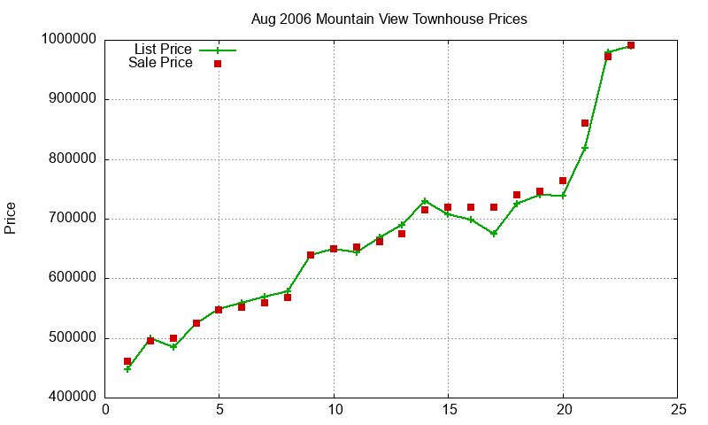 Mountain View Townhouses Just Sold 2006-08 Mountain View Townhouses Just Sold 2006-08