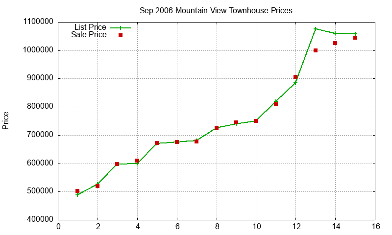 Mountain View Townhouses Just Sold 2006-09 Mountain View Townhouses Just Sold 2006-09