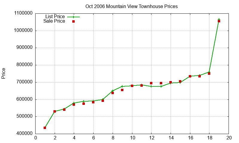 Mountain View Townhouses Just Sold 2006-10 Mountain View Townhouses Just Sold 2006-10