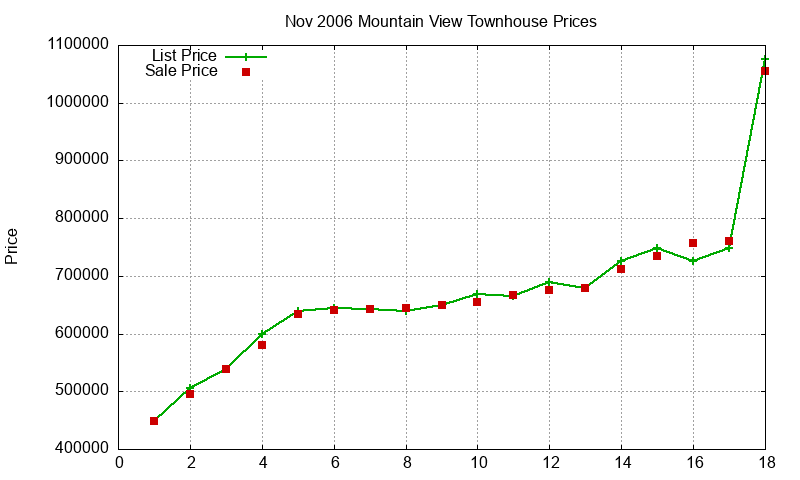 Mountain View Townhouses Just Sold 2006-11