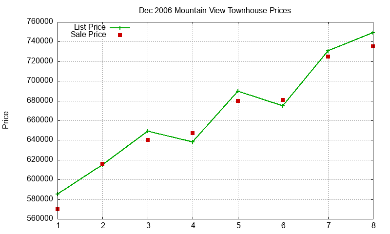 Mountain View Townhouses Just Sold 2006-12