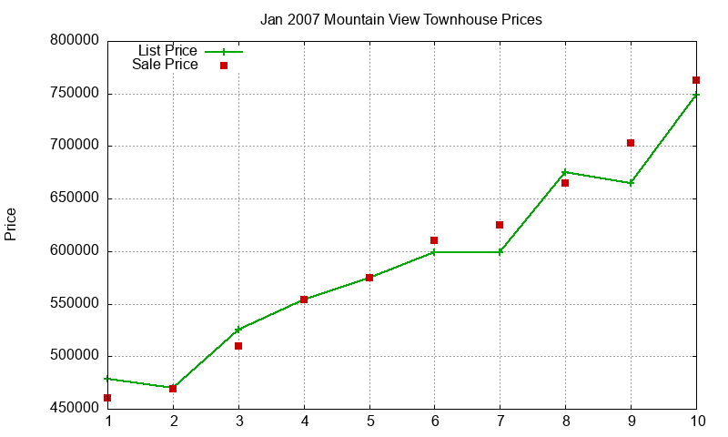Mountain View Townhouses Just Sold 2007-01 Mountain View Townhouses Just Sold 2007-01