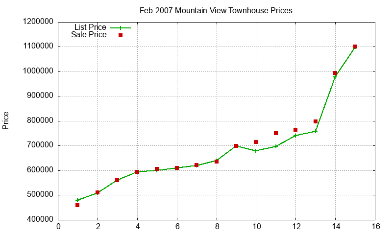 Mountain View Townhouses Just Sold 2007-02 Mountain View Townhouses Just Sold 2007-02
