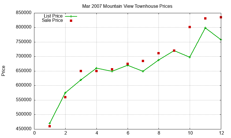 Mountain View Townhouses Just Sold 2007-03 Mountain View Townhouses Just Sold 2007-03