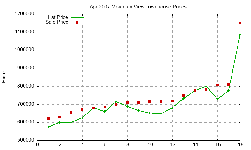 Mountain View Townhouses Just Sold 2007-04