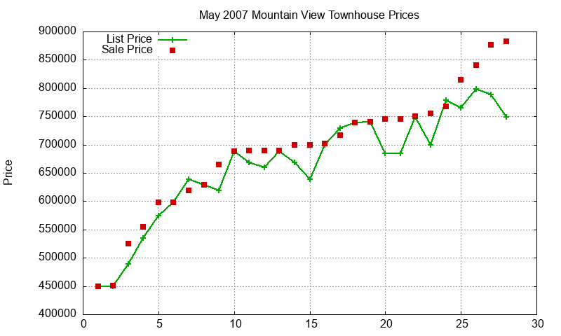 Mountain View Townhouses Just Sold 2007-05