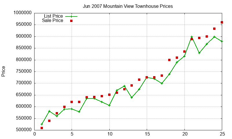 Mountain View Townhouses Just Sold 2007-06