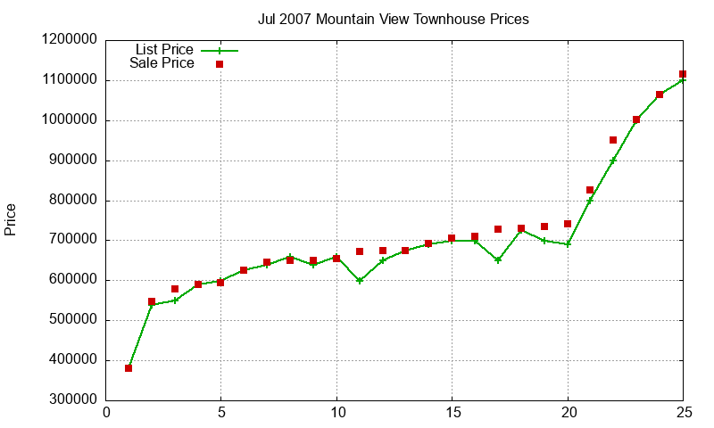 Mountain View Townhouses Just Sold 2007-07 Mountain View Townhouses Just Sold 2007-07