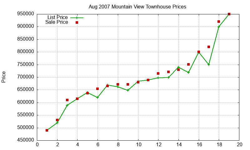 Mountain View Townhouses Just Sold 2007-08 Mountain View Townhouses Just Sold 2007-08
