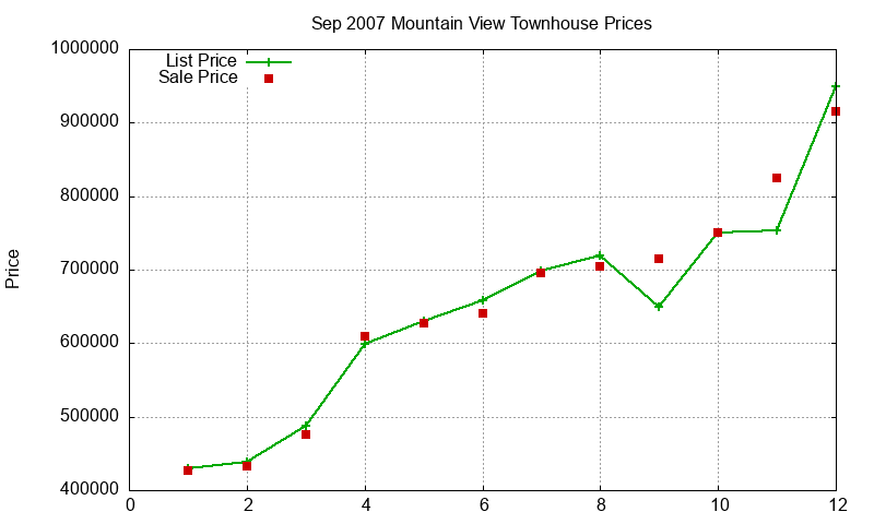 Mountain View Townhouses Just Sold 2007-09 Mountain View Townhouses Just Sold 2007-09