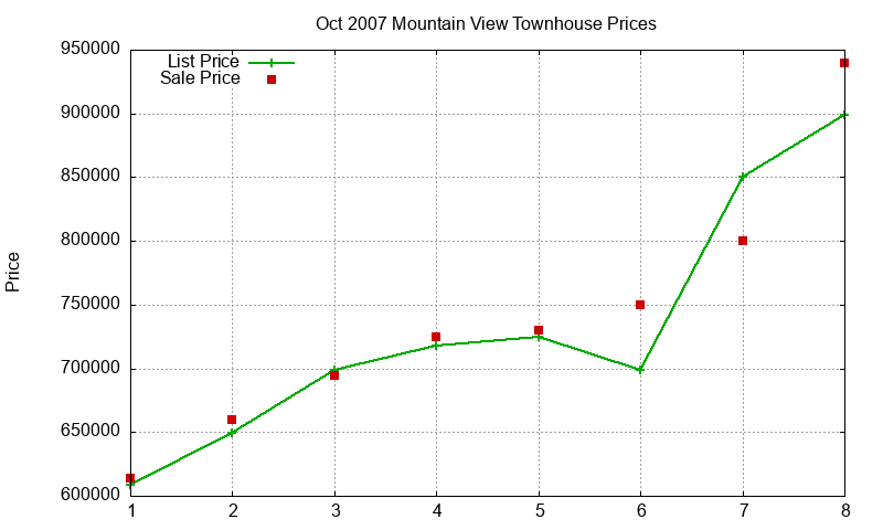 Mountain View Townhouses Just Sold 2007-10