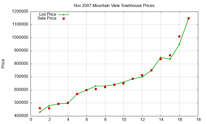 Mountain View Townhouses Just Sold 2007-11 Mountain View Townhouses Just Sold 2007-11