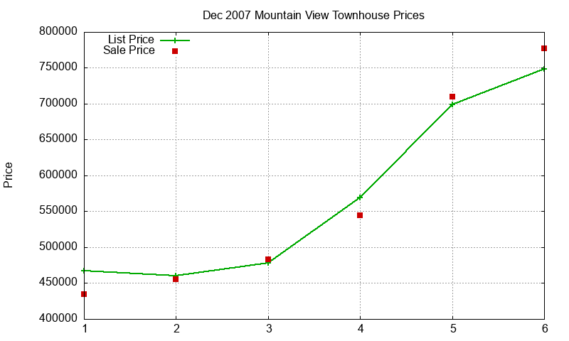Mountain View Townhouses Just Sold 2007-12 Mountain View Townhouses Just Sold 2007-12