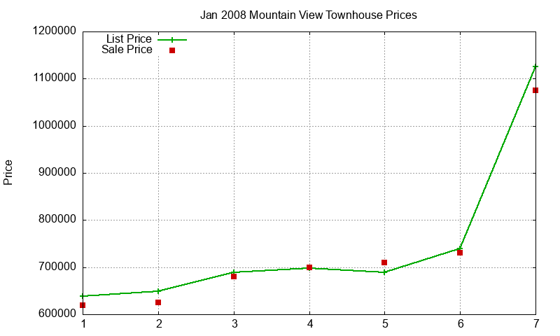 Mountain View Townhouses Just Sold 2008-01