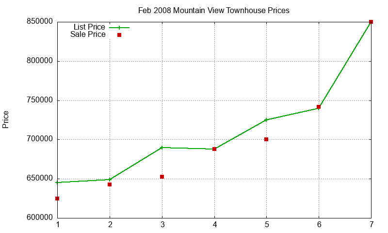Mountain View Townhouses Just Sold 2008-02 Mountain View Townhouses Just Sold 2008-02
