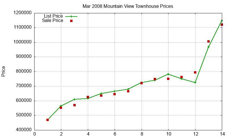Mountain View Townhouses Just Sold 2008-03 Mountain View Townhouses Just Sold 2008-03